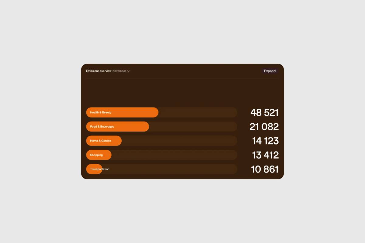 Doconomy: Data visualisation